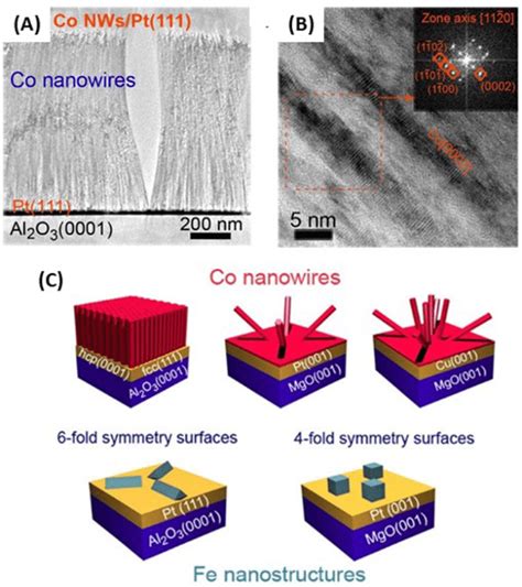 A Cross Sectional Tem Micrograph Of Co Nw Arrays Grown On