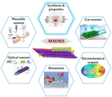 An Overview Of The Applications Of MXenes In The Sensor Including Gas