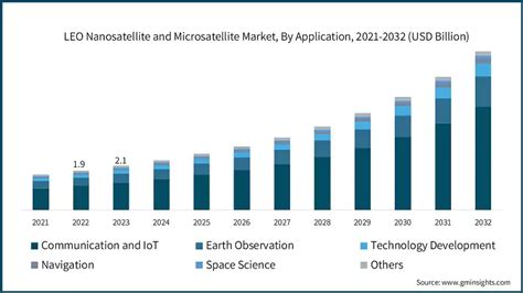 LEO Nanosatellite And Microsatellite Market Size Report 2032