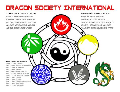 Five Element Chart Download - Dragon Society International