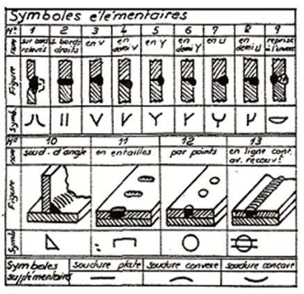 Outillages Repr Sentation Normalis E Et Symbolisation Des Soudures