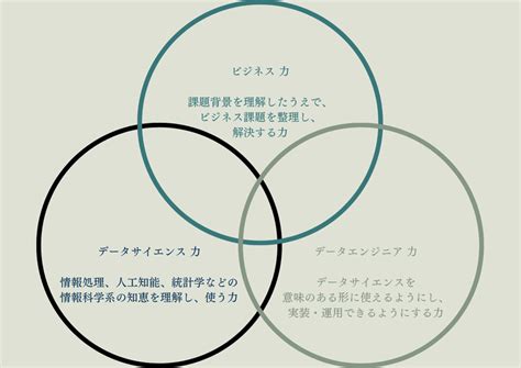 データサイエンティストを採用する前に知っておきたい基礎知識｜ブライエッジ株式会社