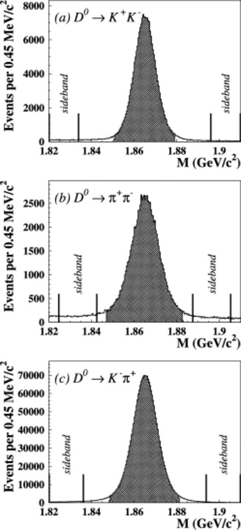 D Invariant Mass Distributions Obtained With The Layer Svd