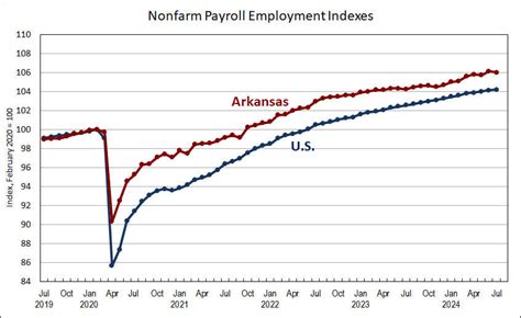 Arkansas Employment And Unemployment July 2024 Arkansas Economist