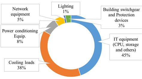 Demystifying Data Center Power Consumption Power Cooling