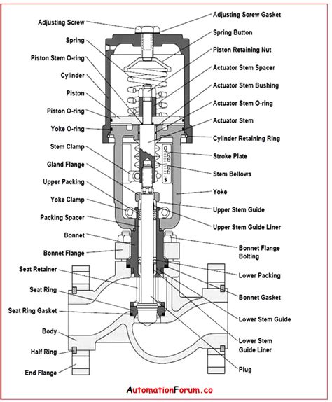 Control Valve Selection Guide Automationforum