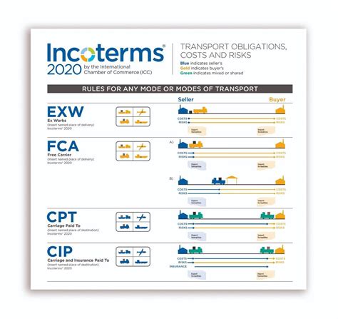 Incoterms 2020