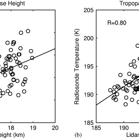 Inter-comparison of (a) tropopause height and (b) tropopause... | Download Scientific Diagram