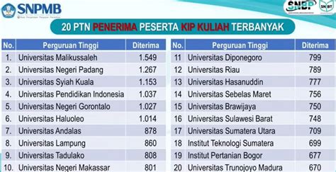 Ptn Penerima Peserta Kip Kuliah Terbanyak Di Snbp Begini Cara