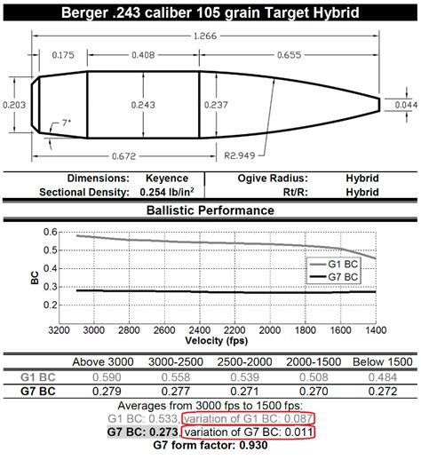 Berger Bullets Variation In Bc With Velocity