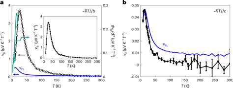 The Nernst Coefficient In 2m Ws2 Shows An Anomalous Enhancement