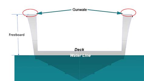 Understanding Freeboard The Crucial Measurement For Vessel Safety And