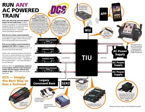 Dcs And Lionel Command Control Integration Mth Electric Trains