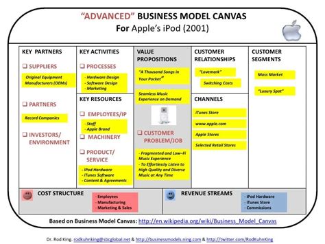 Coffee Shop Business Model Canvas