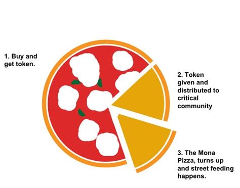 Problem Solved Pizza How Share A Slice Actually Works By Raj