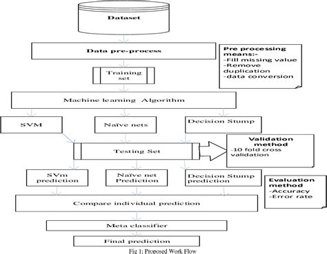 Figure 1 From Analysis And Prediction Of Diabetes Mellitus Using