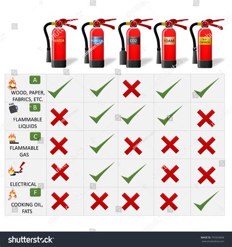 Fire Extinguisher Types Chart Atelier Yuwa Ciao Jp