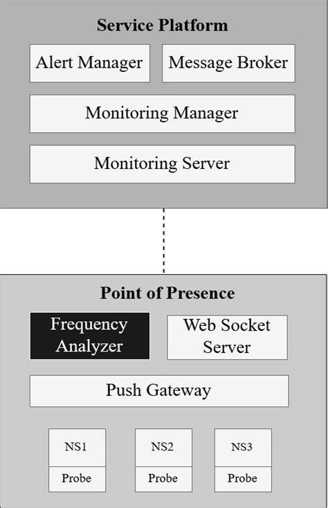 Monitoring Framework high-level architecture | Download Scientific Diagram
