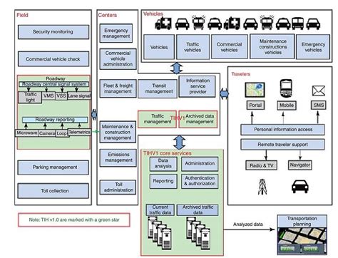 Ibm Intelligent Transportation Systems Download Scientific Diagram