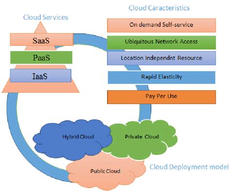 Cloud Deployment Models Ppt