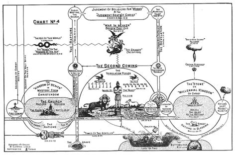 Second Coming Of Christ Timeline