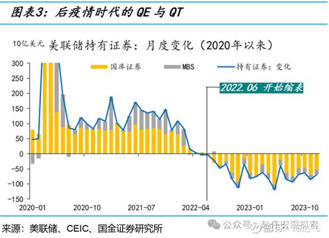 央行笔记 6 揭开美联储缩表的“面纱” 摘要 美联储货币政策转向（fed Pivot）是2024年全球宏观的一条主线。2023年底