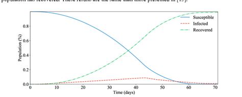 Evolution of the susceptible, infected, and recovered individuals ...