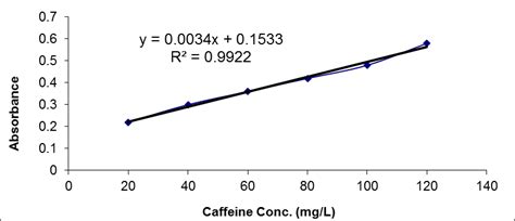 Calibration Curve For Standard Caffeine Concentration Download Scientific Diagram