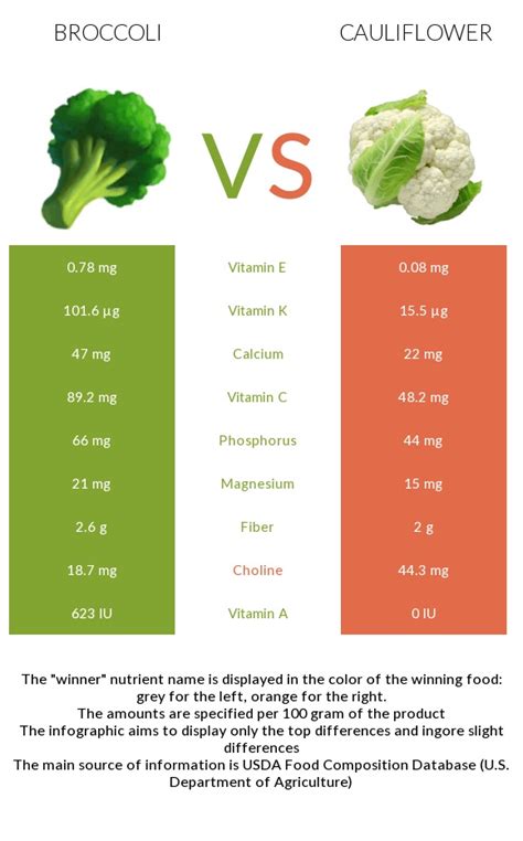 Broccoli Vs Cauliflower In Depth Nutrition Comparison Cauliflower Nutrition Nutrition