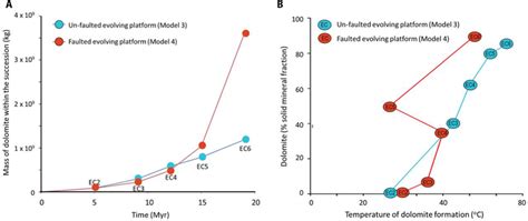 (A) Total mass of dolomite formed and (B) dolomite formation... | Download Scientific Diagram
