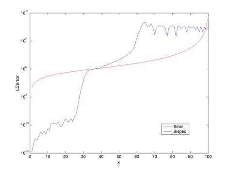 3 Comparison Of Finite Difference And Spectral Method