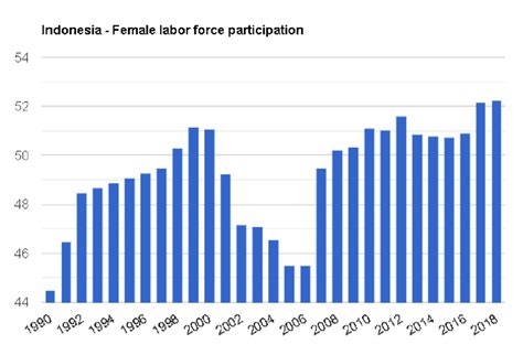 1 Indonesia Female Labor Force Participation Source The World Bank