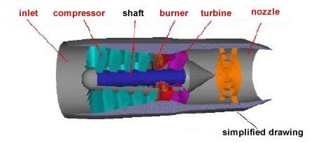 Turbojet Engine Schematic Diagram