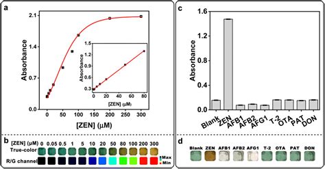 Visual Detection Of Aflatoxin B And Zearalenone Via Activating A New