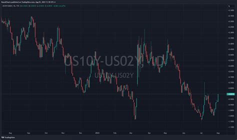 Yield Curve And Vix By Lz Slope Of Hope With Tim Knight