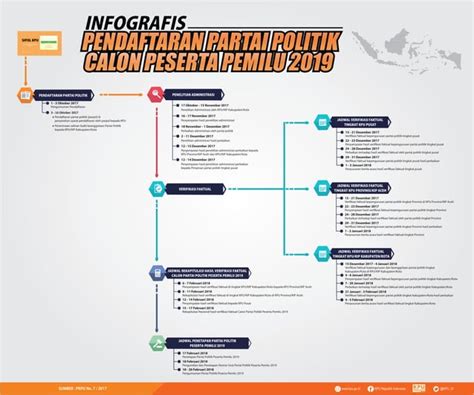 INFOGRAFIS Pendaftaran Partai Politik Calon Peserta PEMILU 2019 PPT