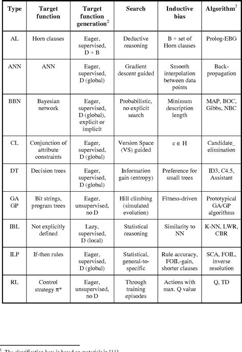 Applying Machine Learning Algorithms In Software Development Freeware