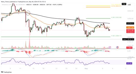 Prévisions de prix Ethereum ETH la correction se poursuit avec des