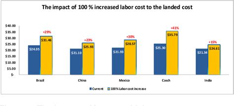 Table From Using A Total Landed Cost Model To Foster Global Logistics