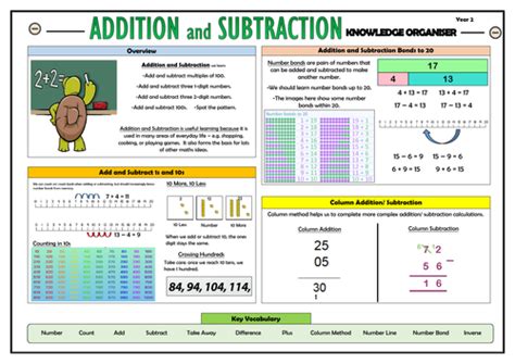 Y2 Addition And Subtraction Maths Knowledge Organiser Teaching