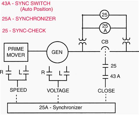 Synchronization And Reactive Power Control In Power System Eep