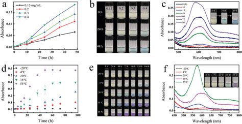 Effect Of Time And Temperature On The Cofs Color Based On The A