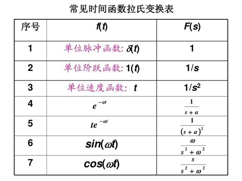 常见时间函数拉氏变换表 Word文档在线阅读与下载 无忧文档