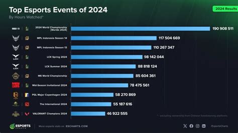 Esportes Mais Assistidos Do Mundo
