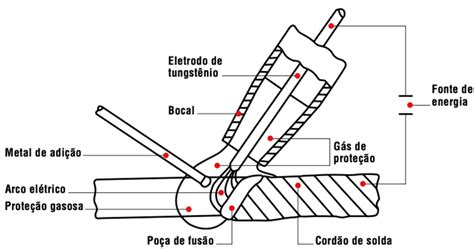 Processo De Soldagem GTAW TIG