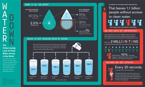 Infographic Not A Drop To Drink Infographic Lack Of Clean Water