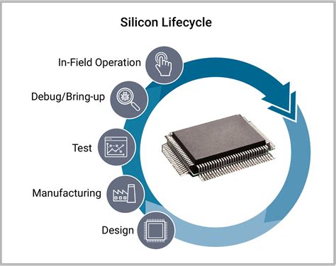 Synopsys Introduces Silicon Lifecycle Management Platform