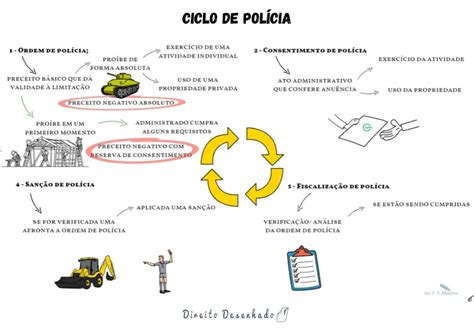 Poder De Policia Direito Administrativo Resumo Completo