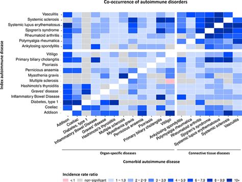 Op Incidence Prevalence And Co Occurrence Of Autoimmune Disorders