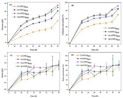 Fermentation Free Full Text Integrated Bioprocess For Cellulosic